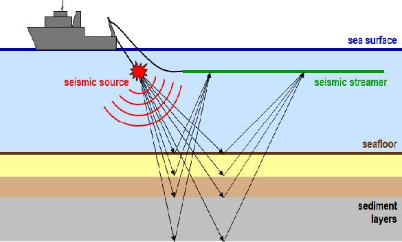 Beskrivning av seismikmätningar från fartyg